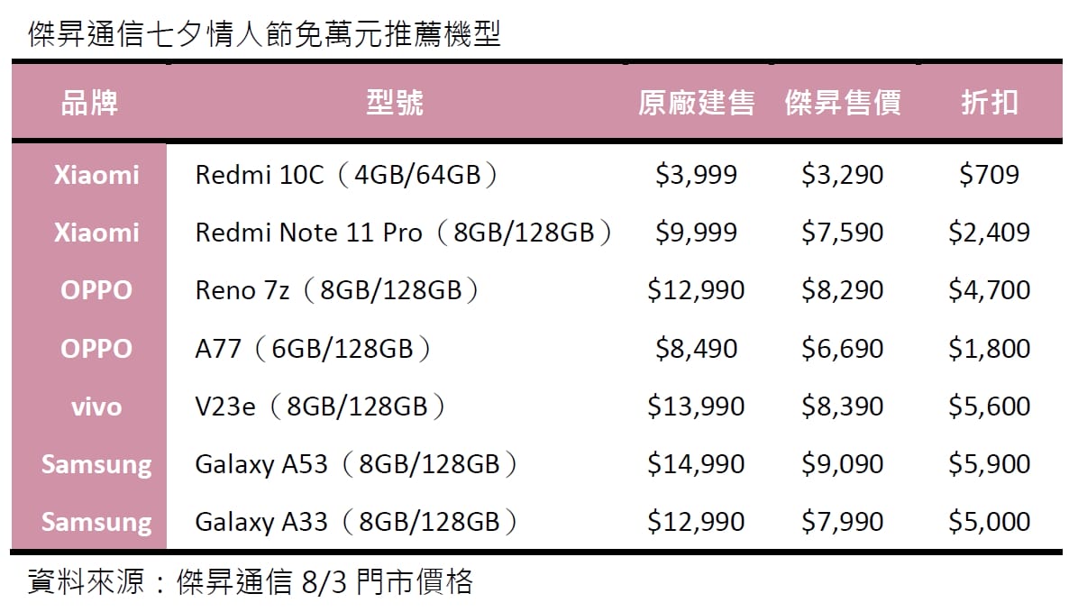 七夕情人節免萬元購機攻略一次看 紅米10C最低3290元