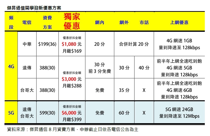 傑昇通信開學迎新優惠方案:三大電信輕量吃到飽最低169元