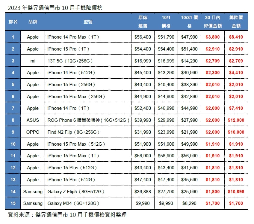 01 2023年傑昇通信門市10月手機降價榜