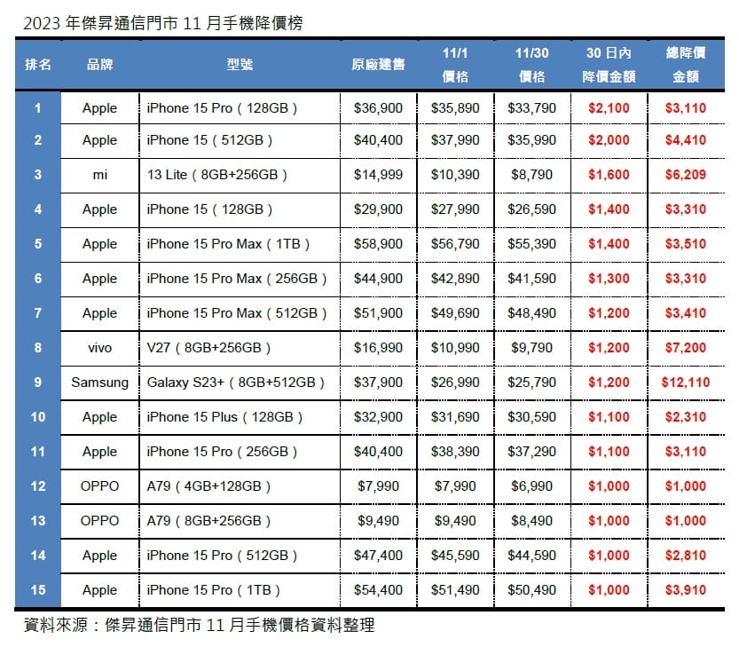 2023年傑昇通信門市11月手機降價榜