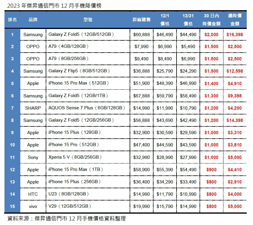 2023年傑昇通信門市12月手機降價排行