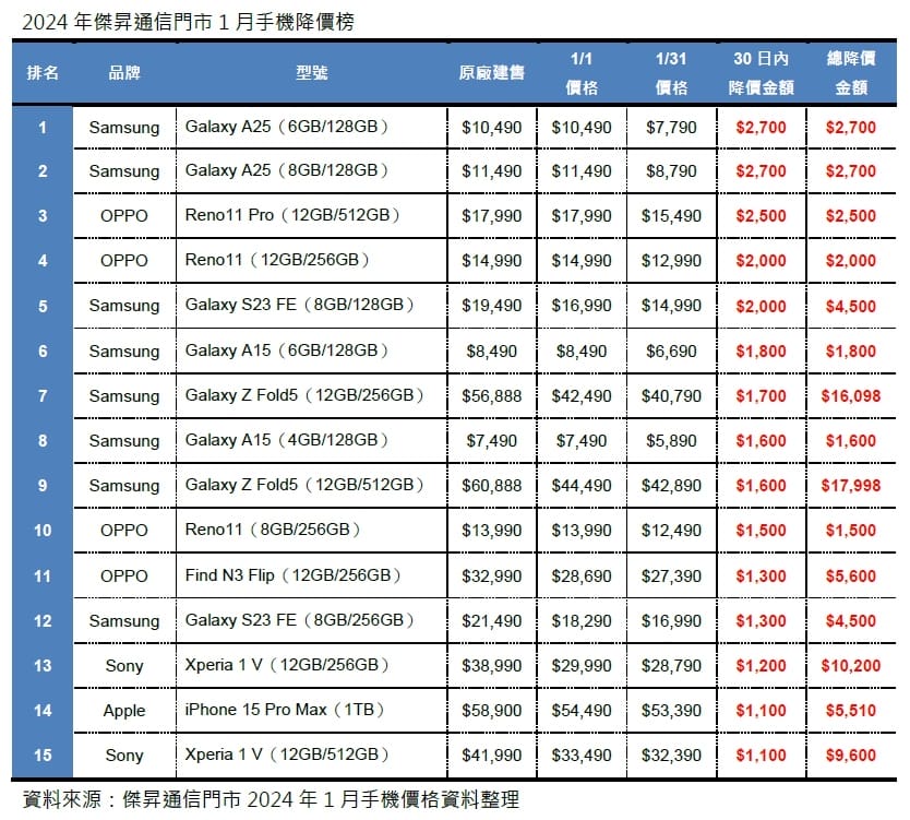 01 2024年傑昇通信門市1月手機降價榜