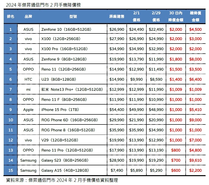 01 2024年傑昇通信門市2月手機降價榜