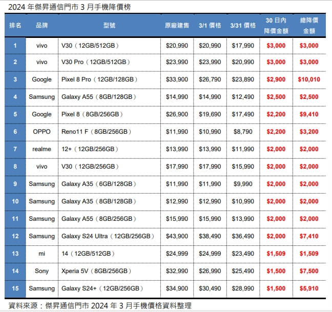 01 2024年傑昇通信門市3月手機降價榜