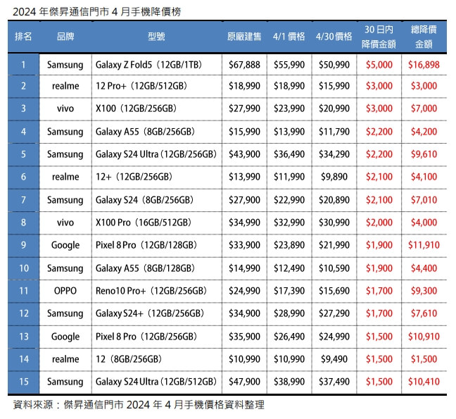 2024年傑昇通信門市4月手機降價榜