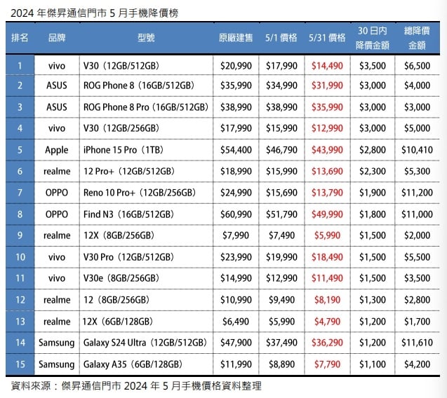 2024年傑昇通信門市5月手機降價榜