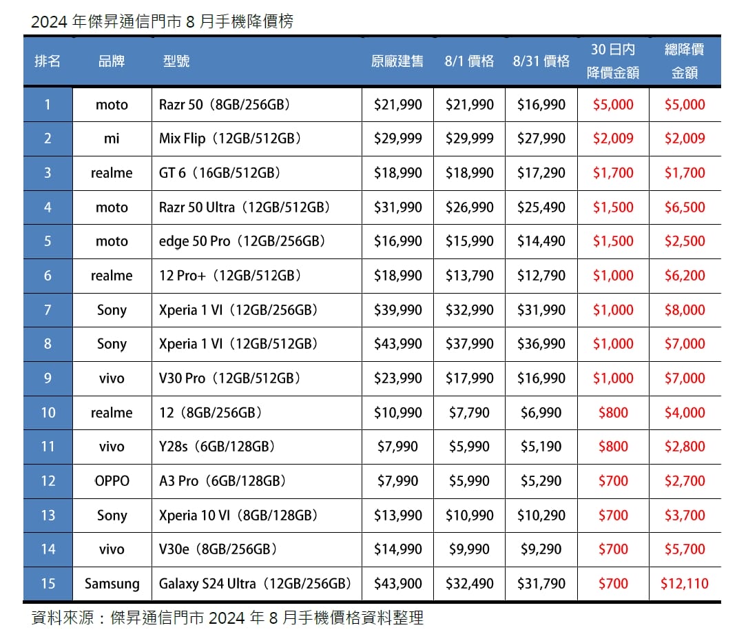04 2024年8月手機降價榜出爐!沒有iPhone進榜,傑昇通信估計會以價平量縮的狀態持續到iPhone 16新機上市
