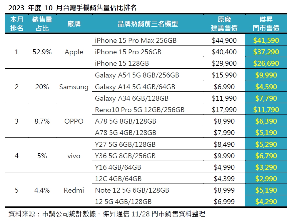 2023年度10月台灣手機銷售量佔比排名