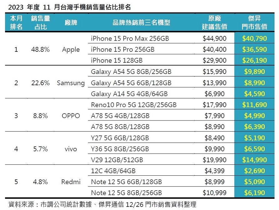 2023年度11月台灣手機銷售量佔比排名