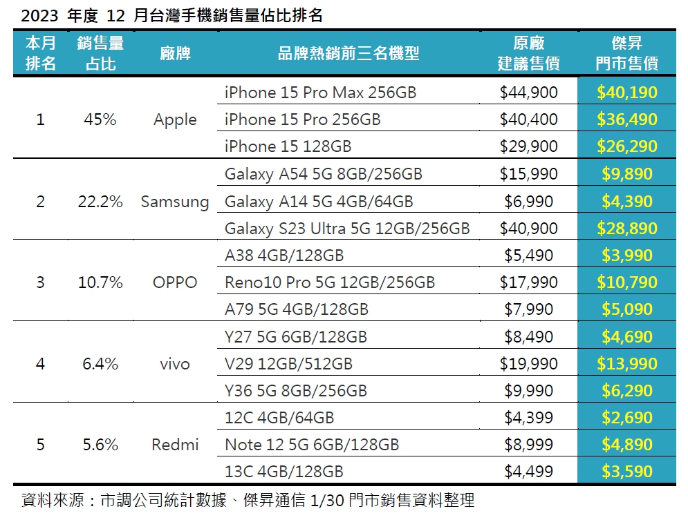 2023年度12月台灣手機銷售量佔比排名
