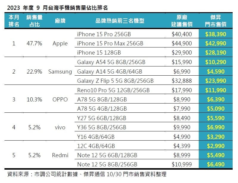 2023年度9月台灣手機銷售量佔比排名