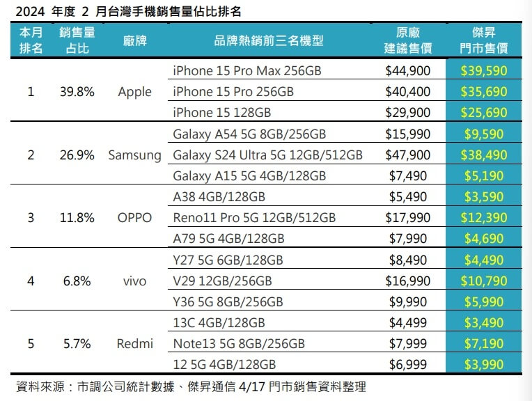 04_2024年度2月台灣手機銷售量佔比排名