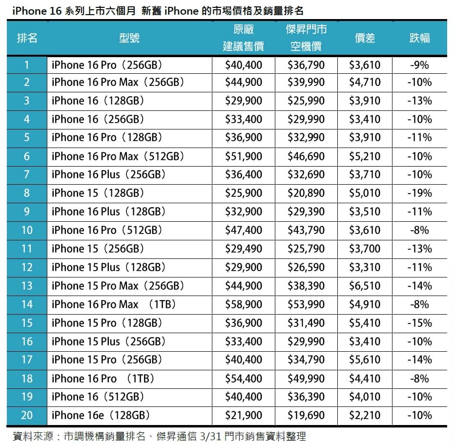 iPhone 16系列上市半年 銷量破104萬！消費者換機更青睞 Pro及大容量機型