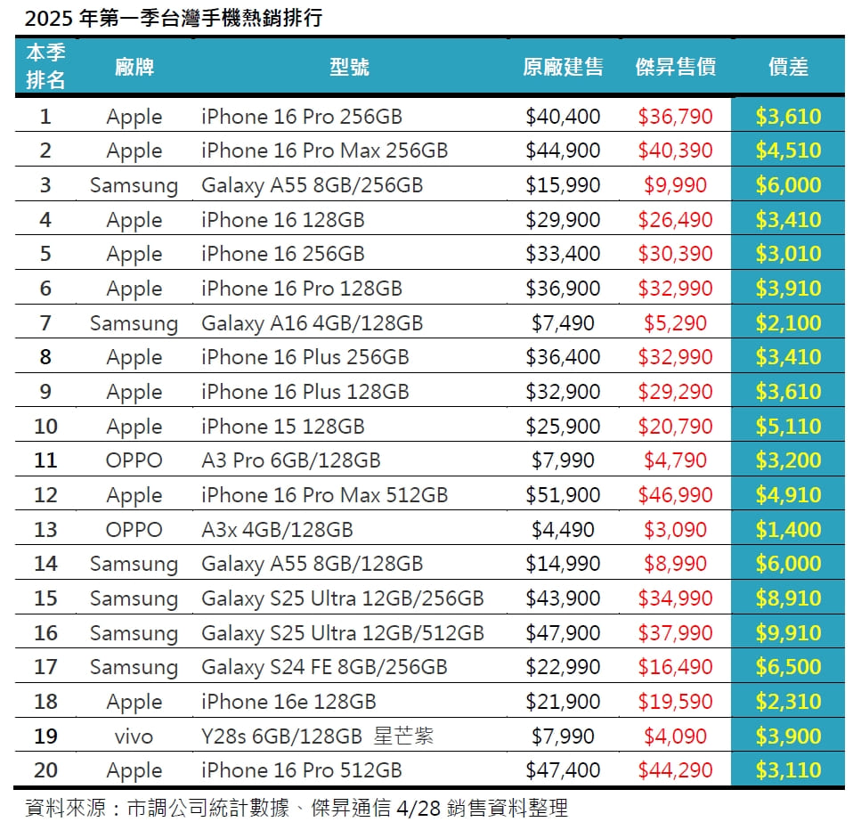 2025年第一季手機銷量榜出爐！iPhone穩坐半壁江山 16e爆發力驚人
