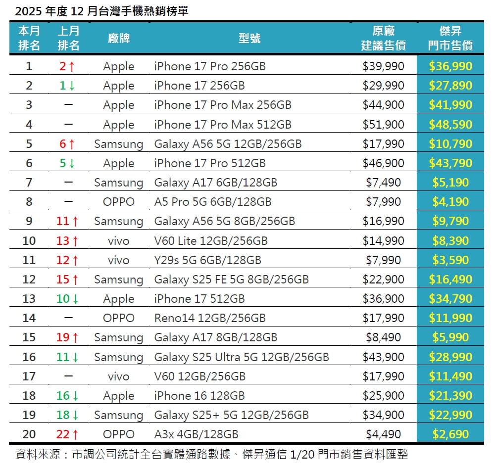 2025年12月手機銷售排行榜前20出爐！iPhone 17 Pro 重奪全台機王寶座、三星A56奇襲擠進前五名