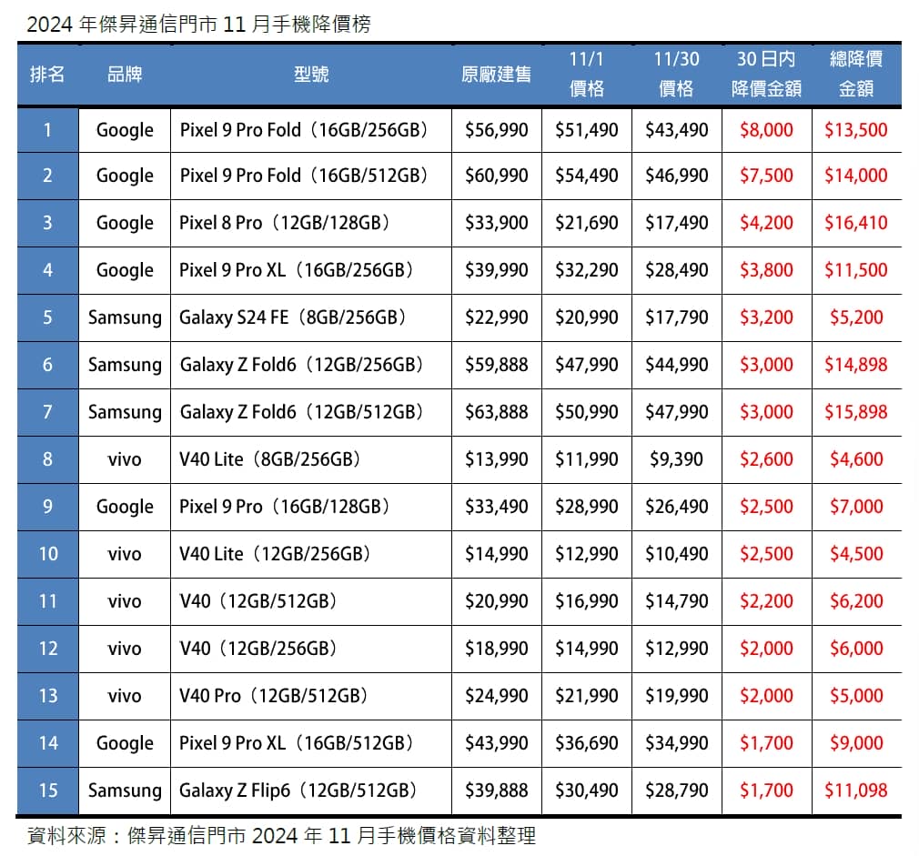 2024年11月手機降價Top15，這些手機降最多！