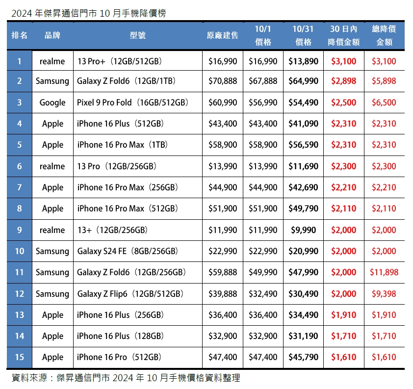 2024年10月手機降價Top15，這些手機降最多！