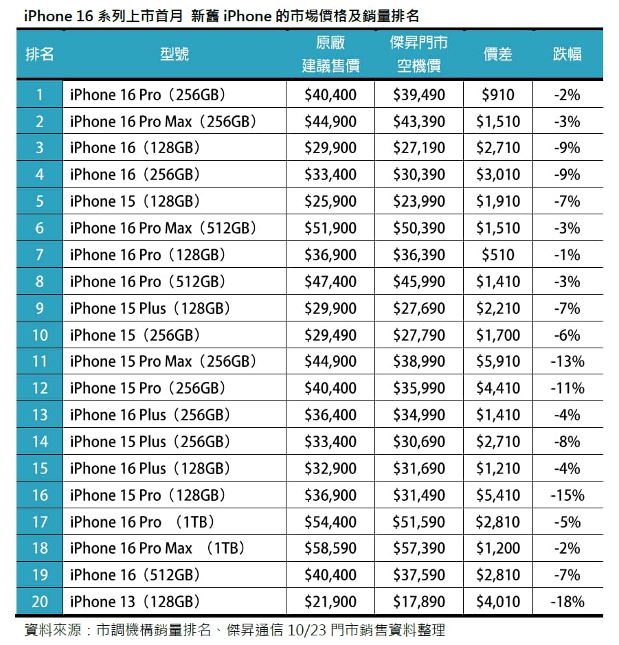iPhone 16系列上市首月 市場價格現況及銷量排名