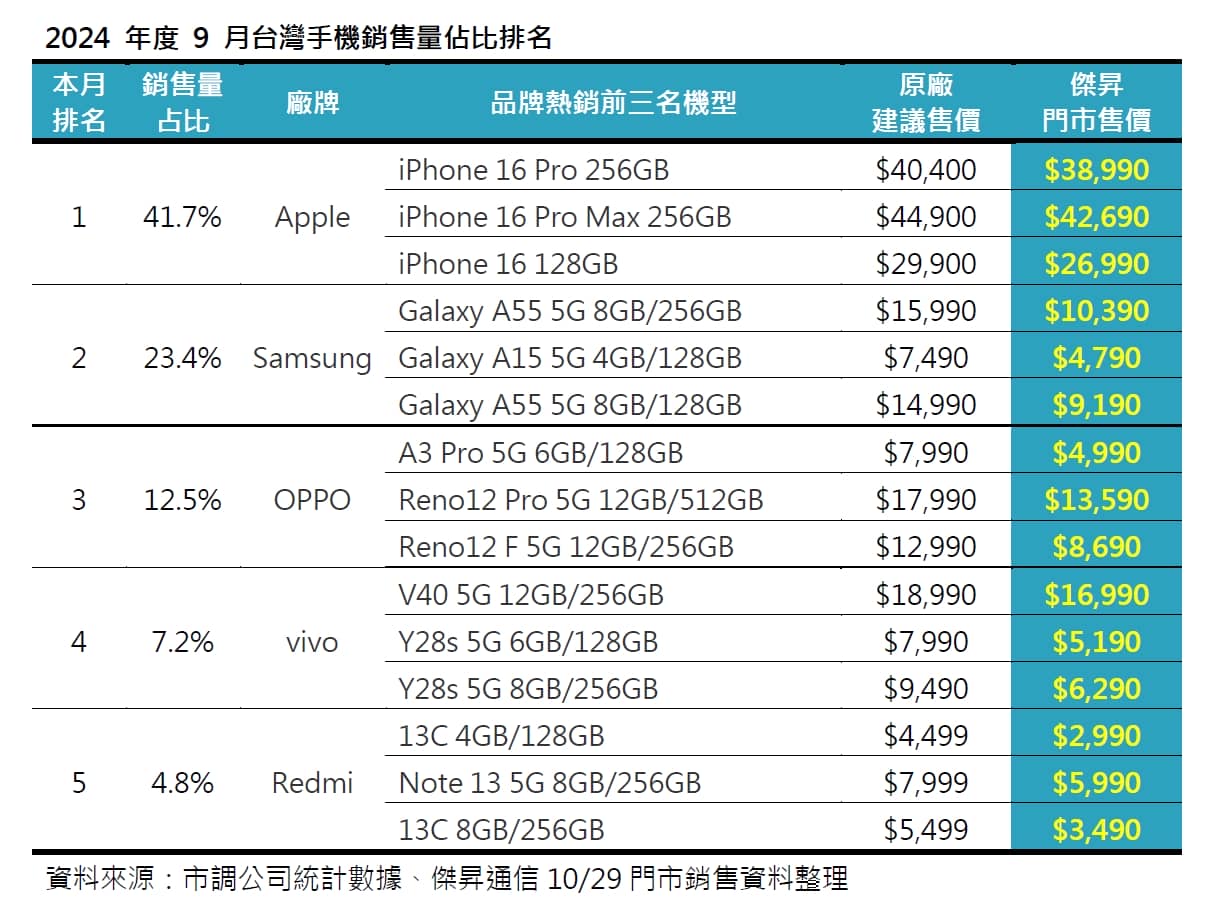 2024年9月手機品牌市占排行 這些手機賣超好!