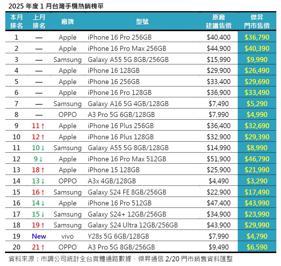 2025年1月手機銷售Top 20! 這些手機賣超多!