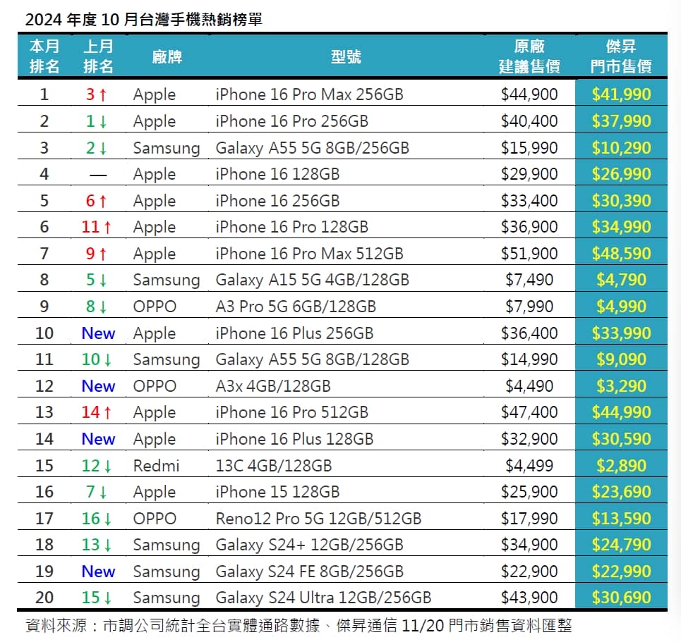 2024年10月手機銷售Top 20! 這些手機賣超多!