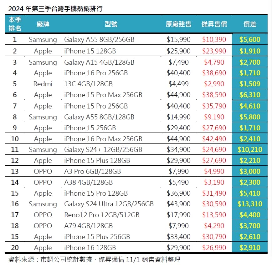 2024年第三季台灣手機熱銷排行! 這些手機賣超多!