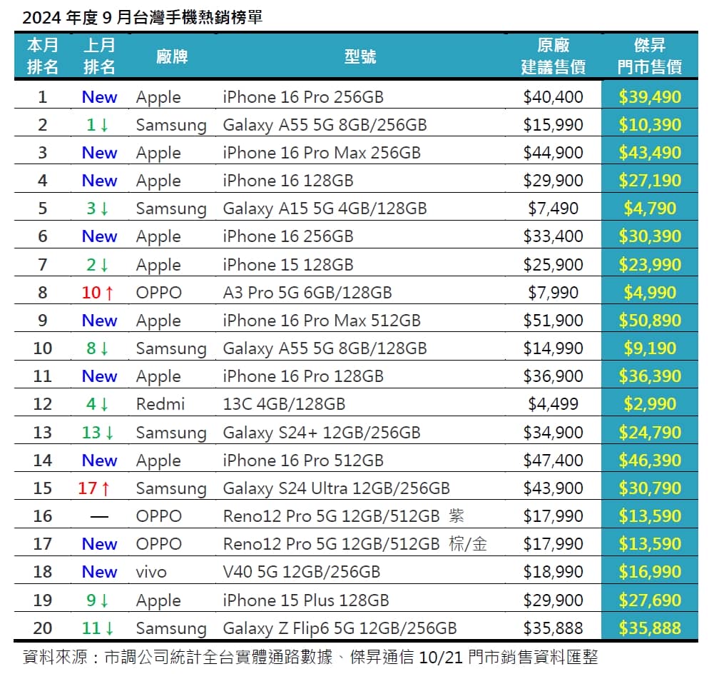 2024年9月手機銷售Top 20! 這些手機賣超多!