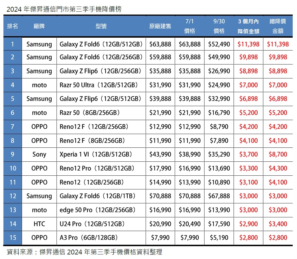 2024年第三季手機降價Top15，這些手機降最多！