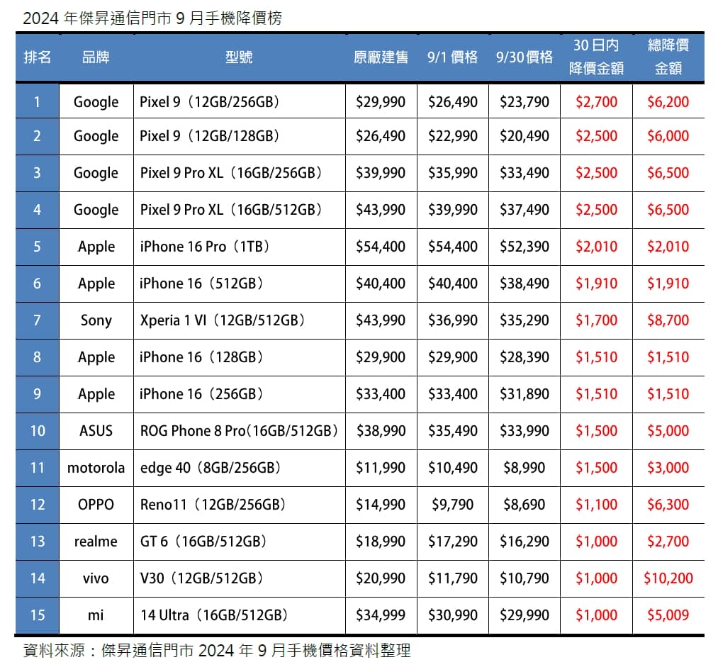 2024年9月手機降價Top15，這些手機降最多！