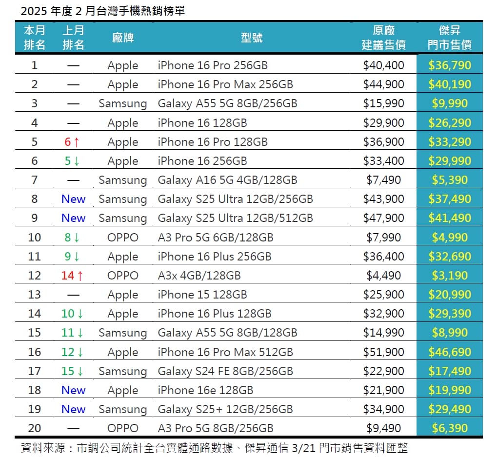 2025年2月手機銷售排行榜前20出爐！iPhone 16e爆冷進榜，三星S25 Ultra強勢登場