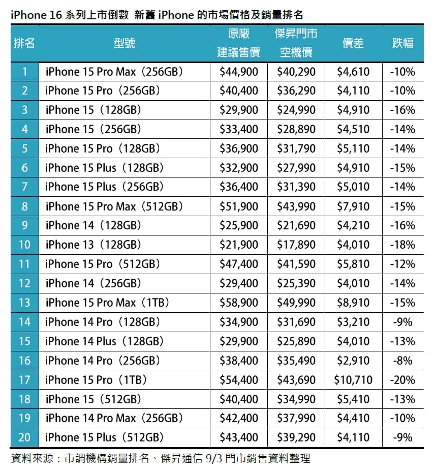 iPhone 16系列上市倒數 舊iPhone的價格現況及銷量排名