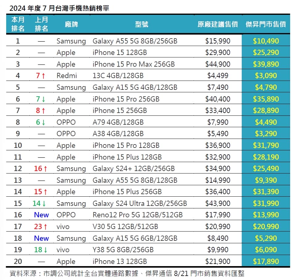2024年7月手機銷售Top 20! 這些手機賣超多!