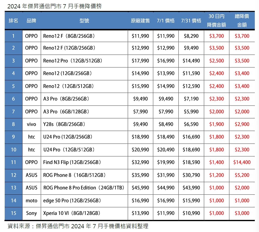 2024年7月手機降價Top15，這些手機降最多！