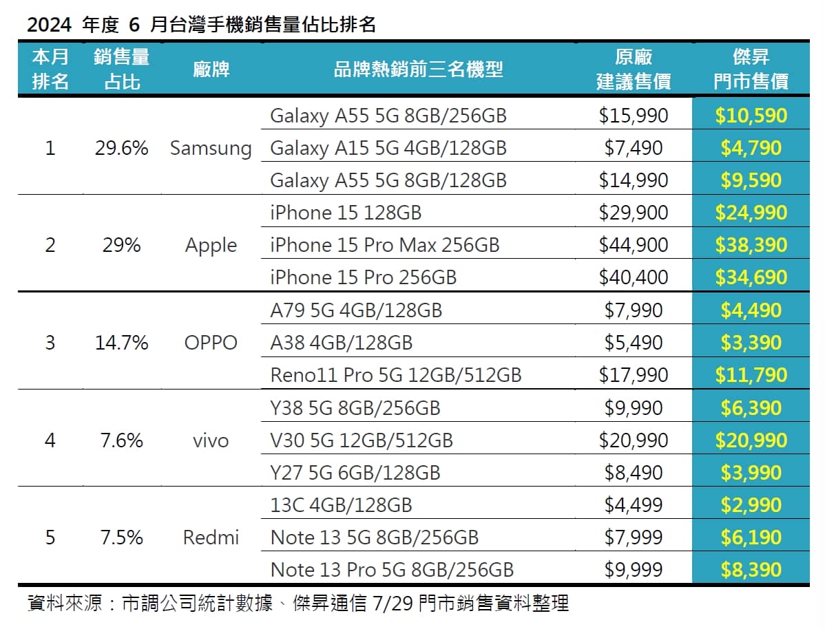 2024年6月手機品牌市占排行 這些手機賣超好!