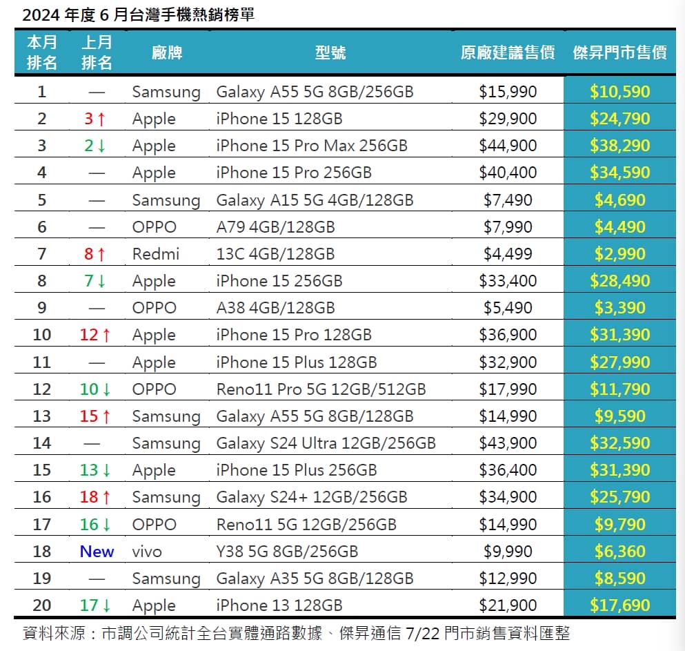 2024年6月手機銷售Top 20! 這些手機賣超多!