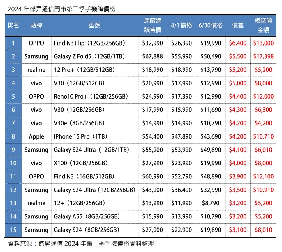 2024年第二季手機降價Top15，這些手機降最多！
