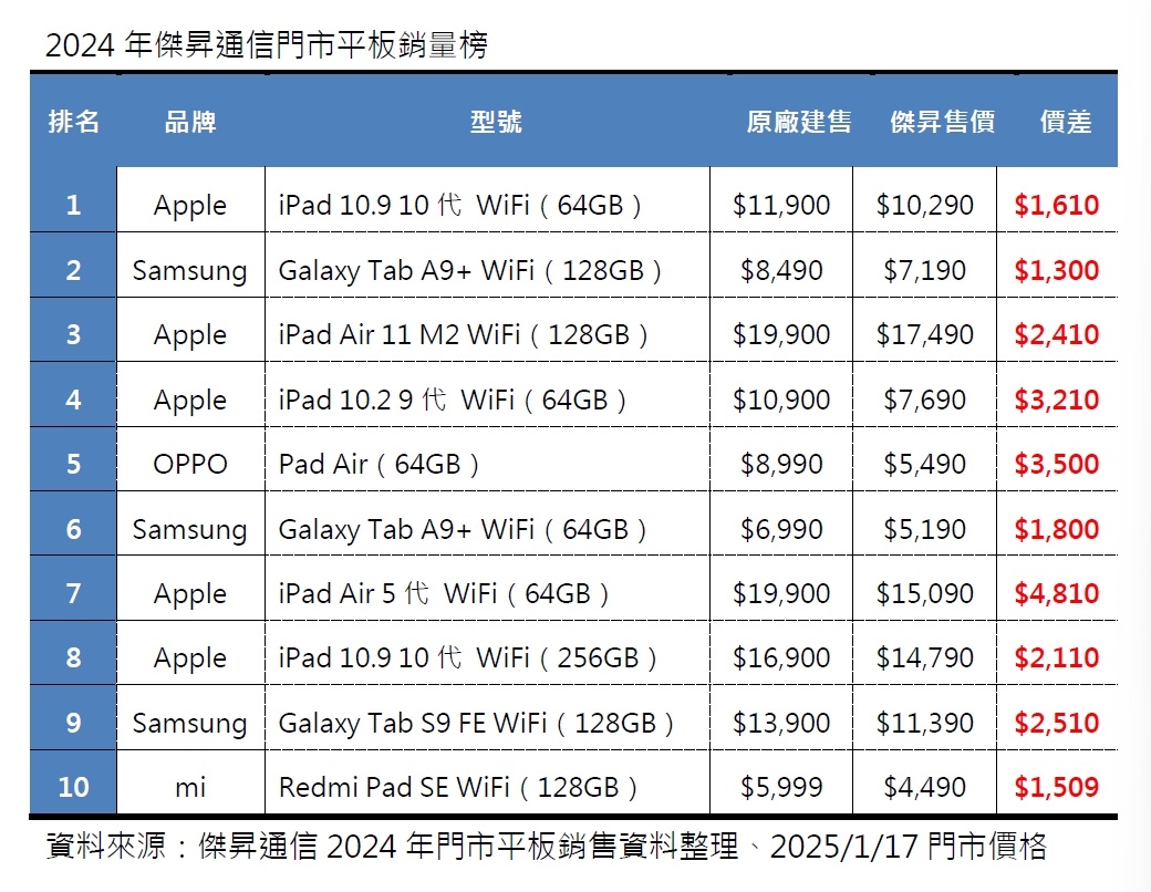 2024年平板銷量TOP 10! 這些平板最搶手!