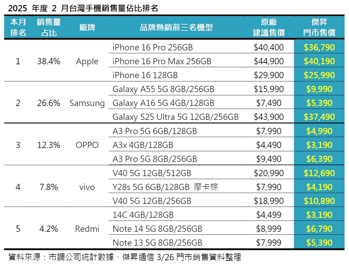 2025年2月手機品牌市占排行出爐！iPhone 16熱度降溫，三星S25神助攻銷售額暴增1.8倍