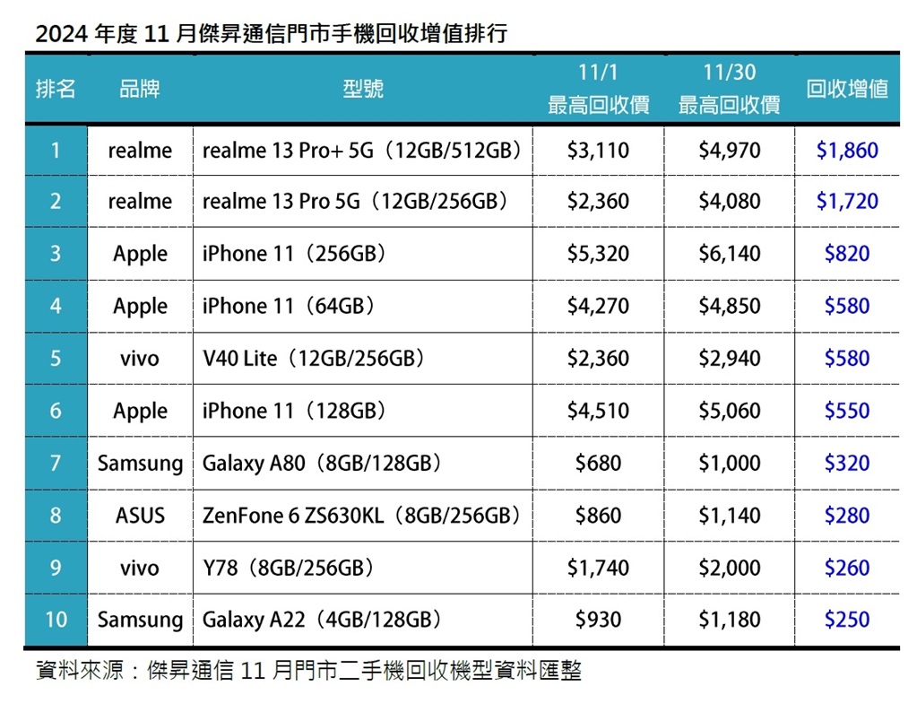 2024年11月二手機回收增值及占比排行