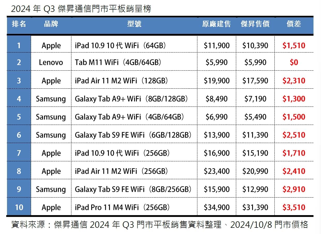 2024年Q3平板銷量Top 10! 這些平板最搶手!