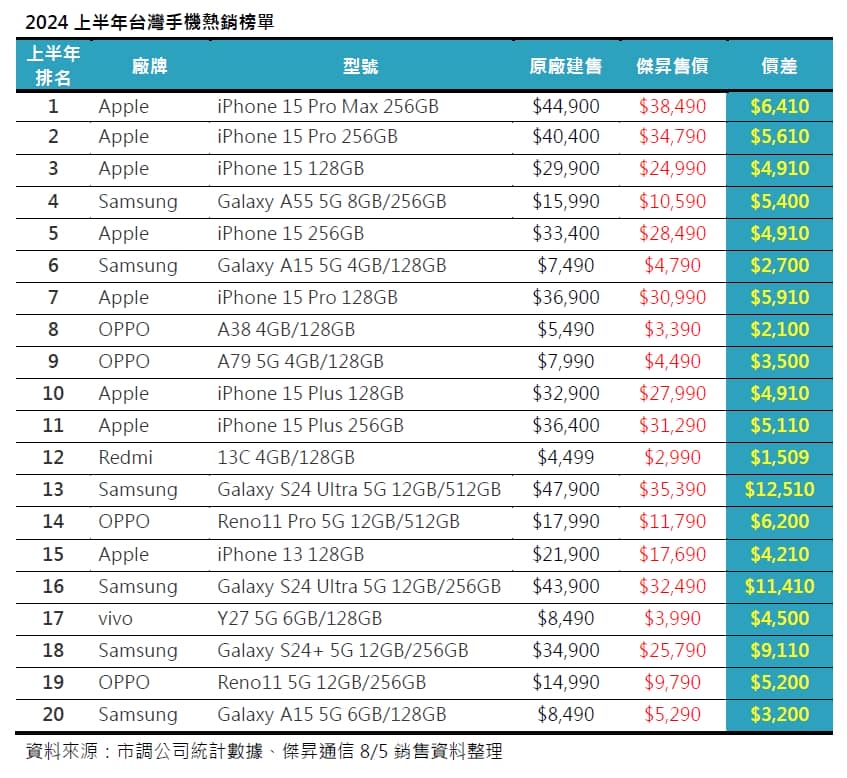 2024上半年手機銷量Top 20! 這些手機賣超多!