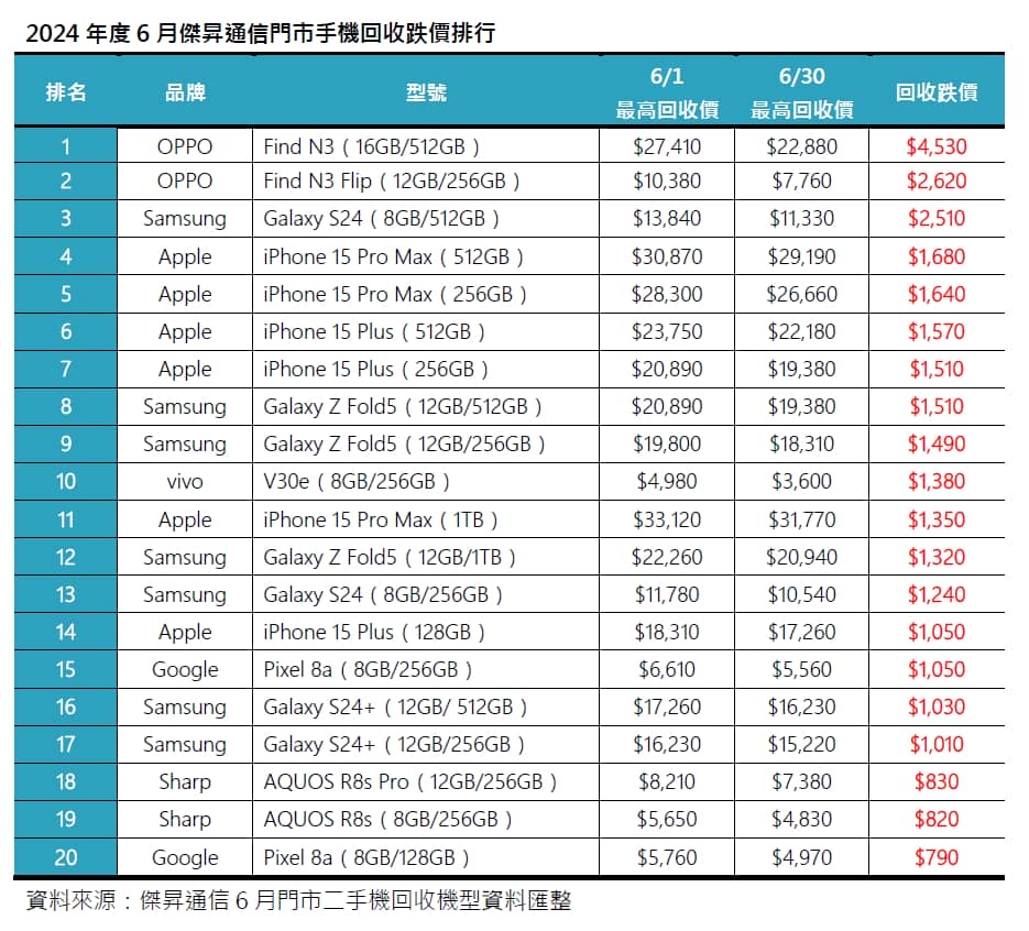 2024年6月二手機回收跌價Top 20! 這些手機回收價跌最多