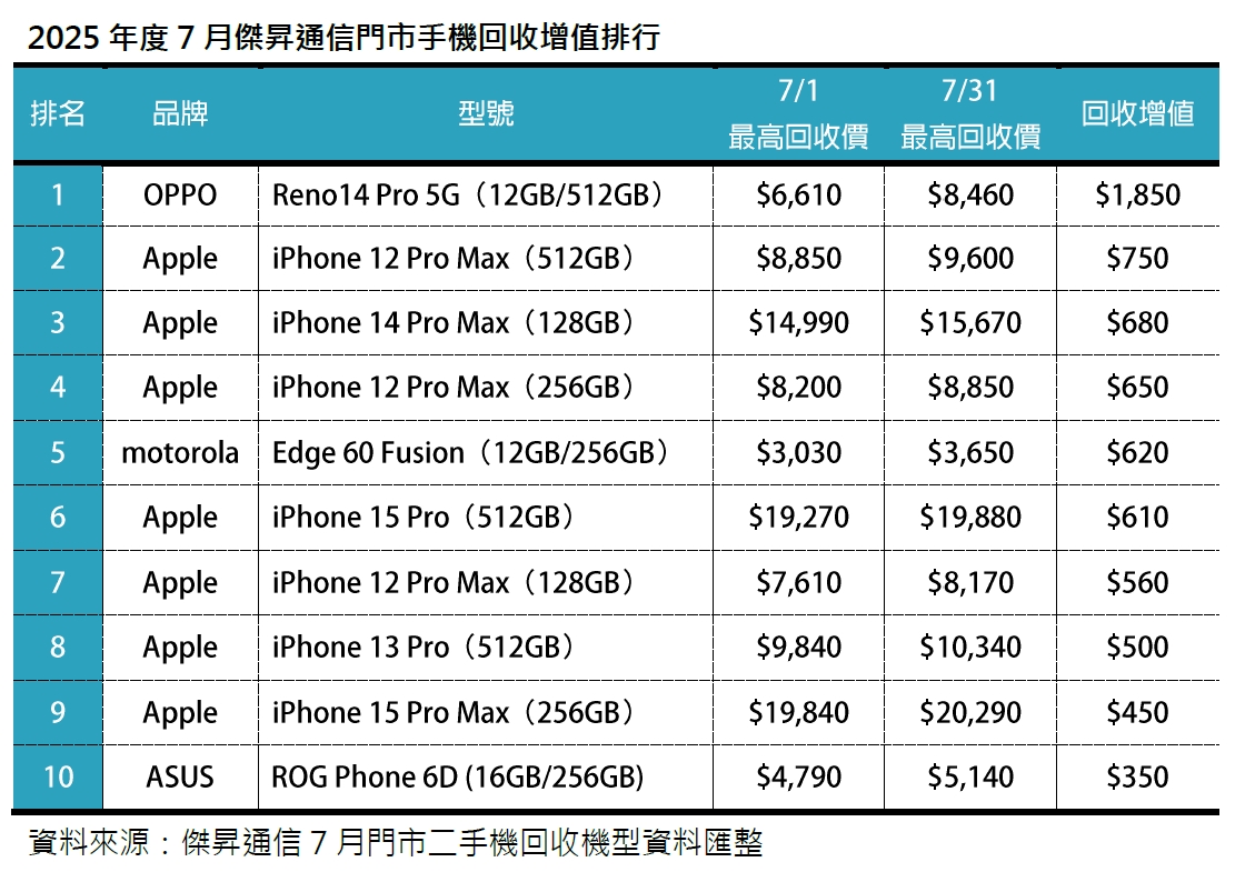 2025年7月二手機回收增值及占比排行出爐：回收量回升7%　iPhone舊旗艦回收價漲成亮點