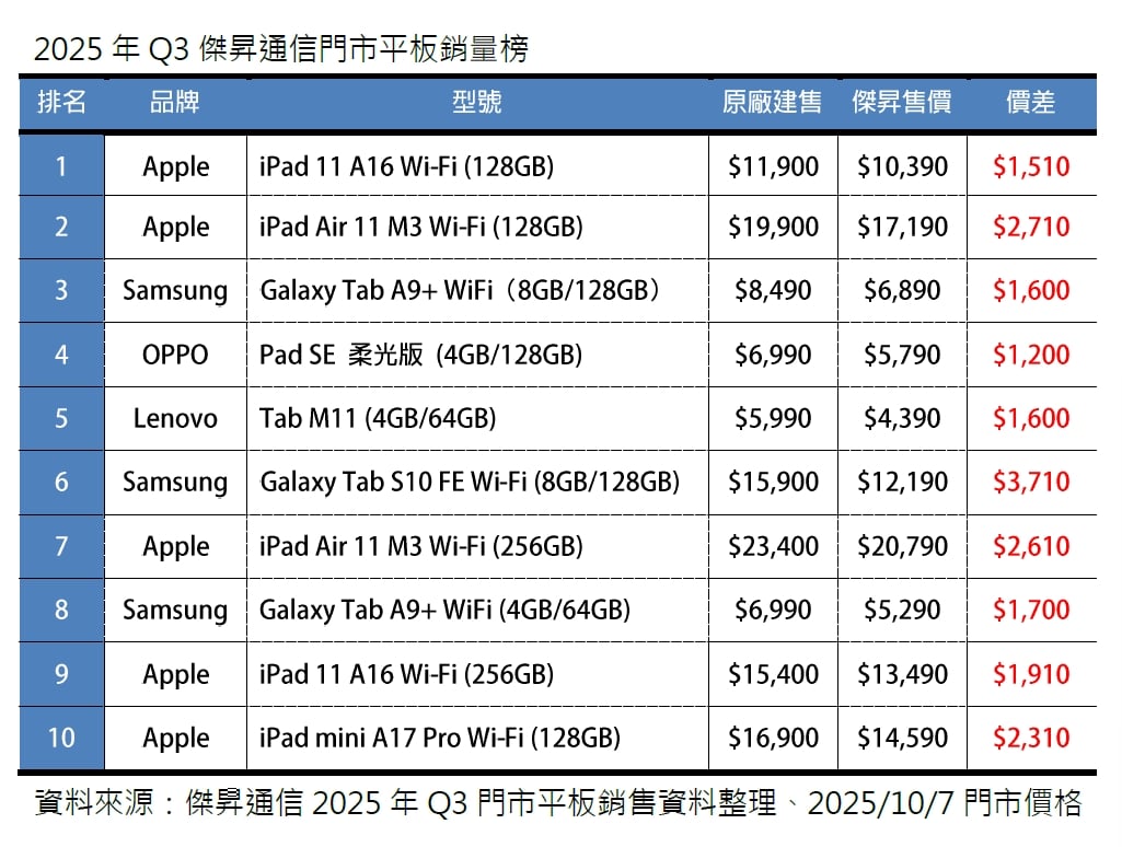 2025第三季平板銷量榜出爐！平板銷量激增31%、品牌戰火掀萬元平板換機潮