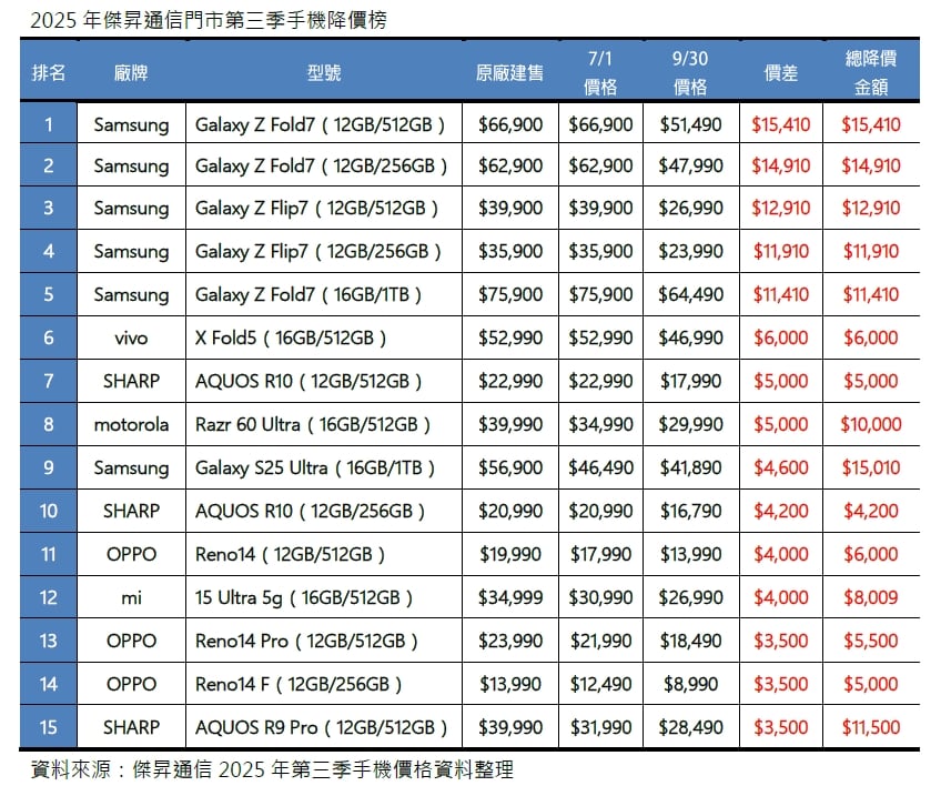 2025年第三季手機降價榜出爐！摺疊機價格戰火升級 OPPO Reno14 F總降幅達36%成黑馬
