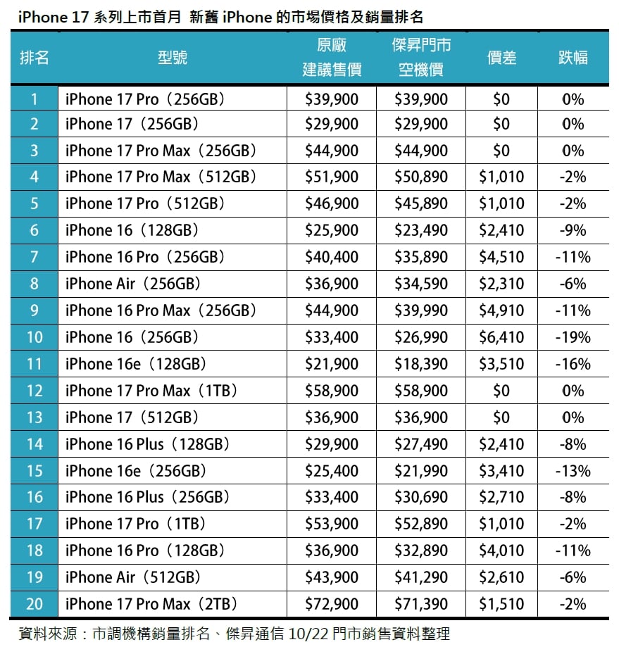 iPhone 17上市滿月 新舊iPhone兩樣情：Pro系列搶翻天，iPhone 16現超殺價差