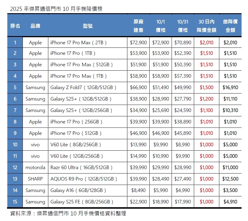 2025年10月手機降價榜出爐！iPhone 17 Pro系列光速跳水 三星Z Fold7降價高達1.7萬