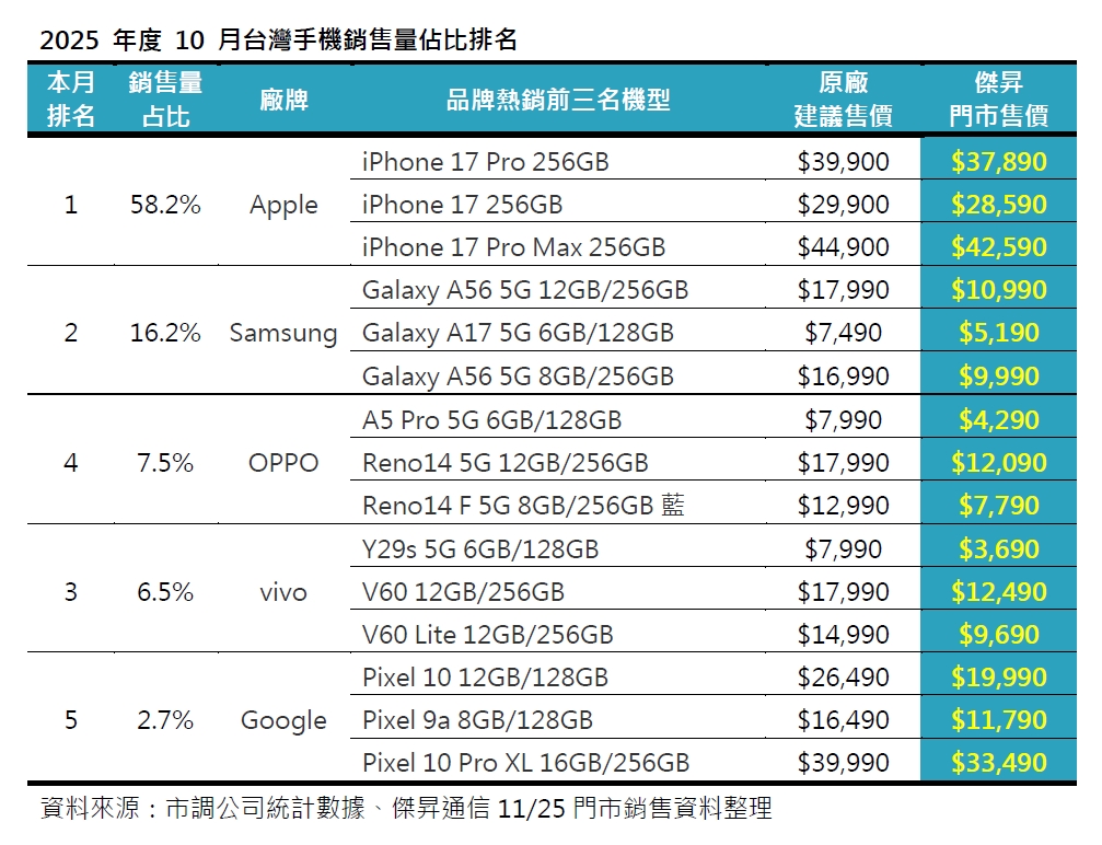 2025年10月手機品牌市占排行出爐！蘋果供應鏈回穩帶動全台手機銷量井噴、Google叩關成功首度攻佔市占前五強