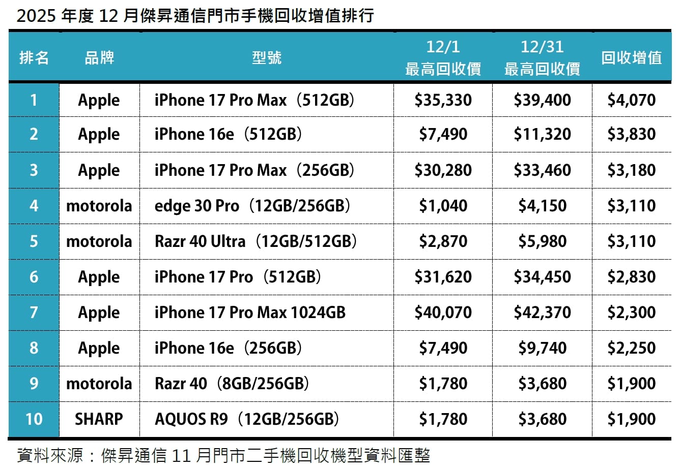 2025年12月二手機回收增值及占比排行出爐：記憶體通膨效應發酵！iPhone 17 Pro Max 增值逾 4 千元