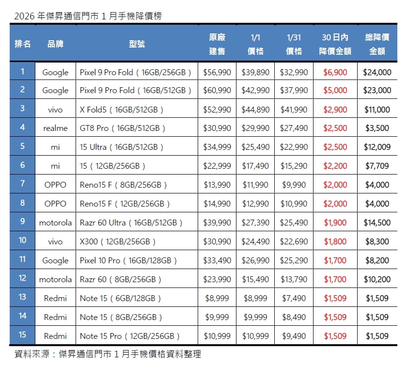 2026年1月手機降價榜出爐！Google 摺疊機狂砍 2.4 萬封神